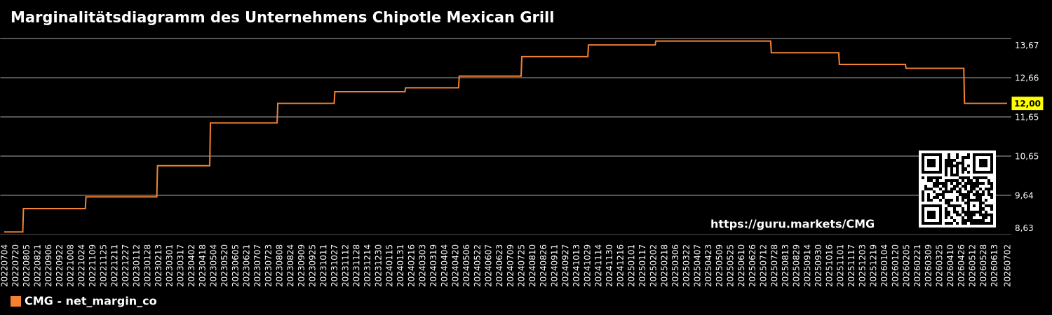 Marginalitätsdiagramm des Unternehmens Chipotle Mexican Grill